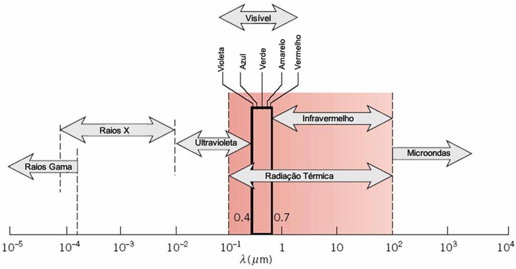 12 Figura 2 - Espectro da radiação eletromagnética Fonte: Incropera et al.