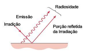 15 (9) Que determina a radiação de comprimento de onda λ que incide sobre uma superfície por unidade de área da superfície e por unidade de intervalo de comprimento de onda dλ no entorno de λ,