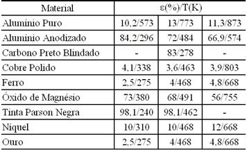 30 3.3.1.2 Emissividade () A emissividade é a capacidade que um corpo quando aquecido possa emitir a radiação térmica para o ambiente externo a ele.