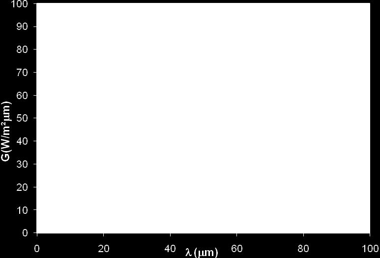 46 Figura 28 - Poder emissivo espectral da superfície absorvedora e a transmissividade do vidro 8 mm Fonte: Produzido pelo Autor Na Figura 28, verifica-se que a radiação térmica que é emitida pelo