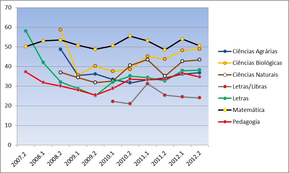 Gráfico 2 - Percentual de Reprovação em disciplinas por curso e período letivo 3.