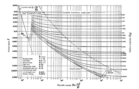 2 Figura 10.2- Diagrama de Moody 10.3 Estimativa analítica do f Como geralmente o numero de Reynolds Re > 4000 para tubos comerciais podemos usar a equação de Colebrook-White.