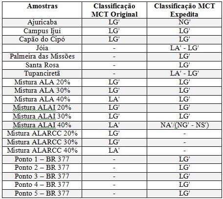 (2009) sugerem misturas entre 40 e 50 % de agregado graúdo, porém não se obteve sucesso em todas as misturas, adotando-se consequentemente percentuais maiores.