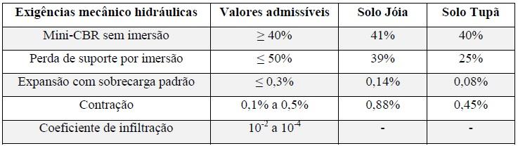 faixa granulométrica recomendada a bases de SAFL. O solo Cipó somente na graduação mais fina fica fora da faixa.