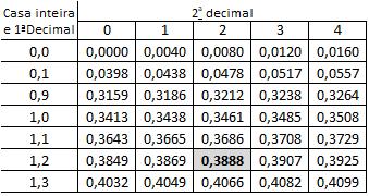 4 CAPÍTULO 7. A DISTRIBUIÇÃO NORMAL Tabela : P( Z z) A Tabela do Apêndice B será usada para calcular probabilidades associadas a uma variável aleatória normal padrão Z.