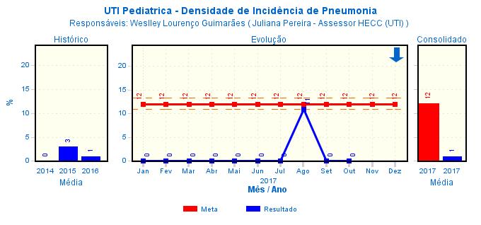 Análise do Resultado: indicador classificado como ótimo, pois o resultado está dentro da meta nos últimos 3 (três) meses analisados.