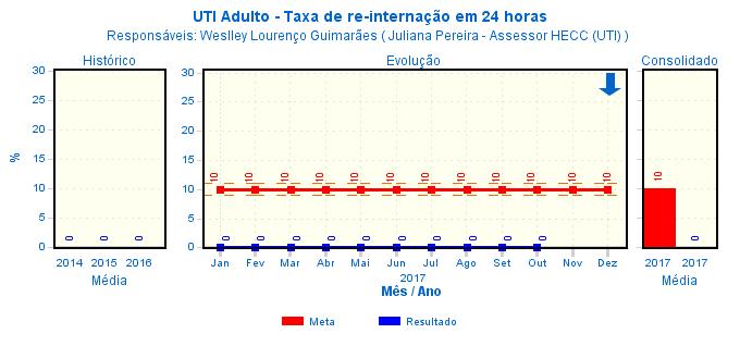 Comentário: em outubro tivemos o tempo de permanência em 7 dias, ficando assim