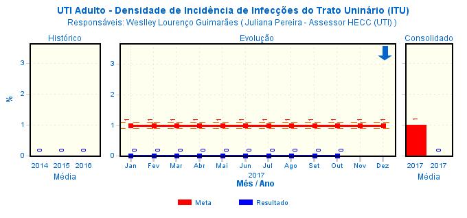 E) IPCS - Densidade de Incidência de Infecção Primária da Corrente Sanguínea Relacionada ao Acesso Vascular Central Análise do Resultado: indicador classificado como ótimo, pois o resultado está