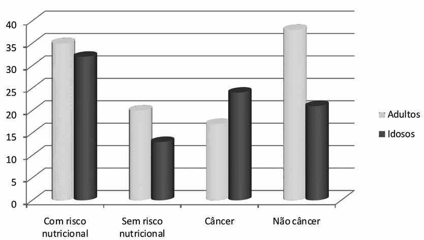 Nunes PP & Marshall NG Figura 1 Resultado da Triagem Nutricional (NRS-2002) e caracterização da doença de base de pacientes adultos e idosos submetidos a cirurgias do trato gastrointestinal de um