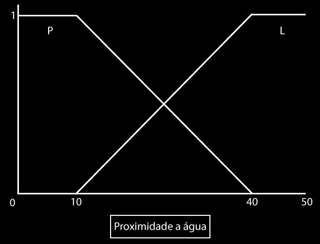 < 10 P PP (x) = (40 X) / 30 para 10 <= X < 40 0 para X >= 40 0 para X < 10 P