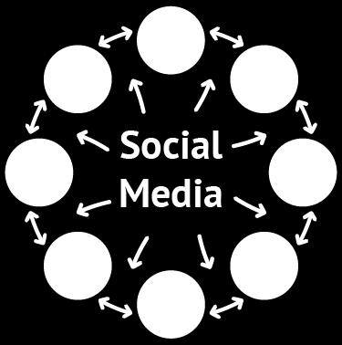 Sistemas de Colaboração Social Business Uso de mídias sociais para envolver empregados, clientes e fornecedores. Palavra-chave: conversações.