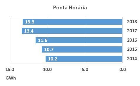 Armazenamento: 98,4 % do total Interligação 99,0 % da capacidade diária 1.