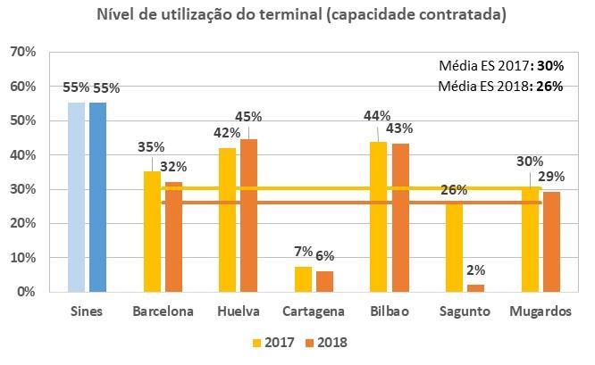O terminal de GNL é essencial no SNGN Utilização 1 dos terminais GNL da Península Ibérica 2017/18 O terminal português tem uma das utilizações mais elevadas da Península
