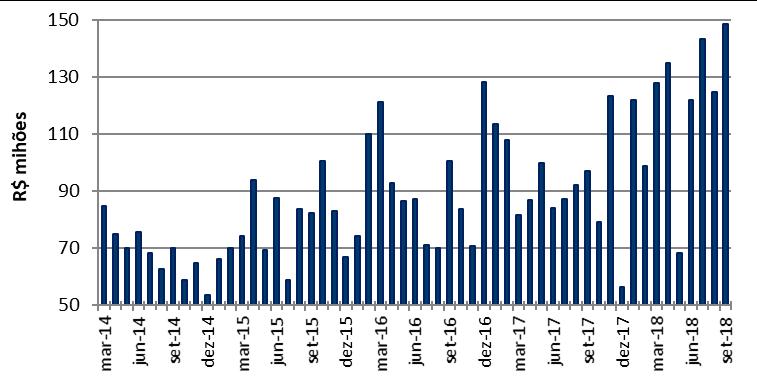 Figura 2: - Receita Mensal Fonte: Os melhores preços em reais permitiram um ganho de 42,1% na receita, na comparação com o 3T17.