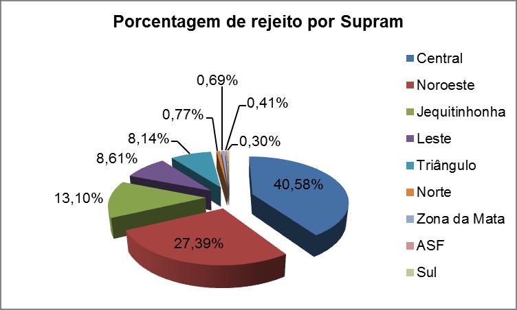 Quando se estratifica os rejeitos por Supram verifica-se na Tabela 10 e no Gráfico 13 que as cinco regionais onde se localizam as empresas que mais geram rejeitos são as Suprams Central, Noroeste,