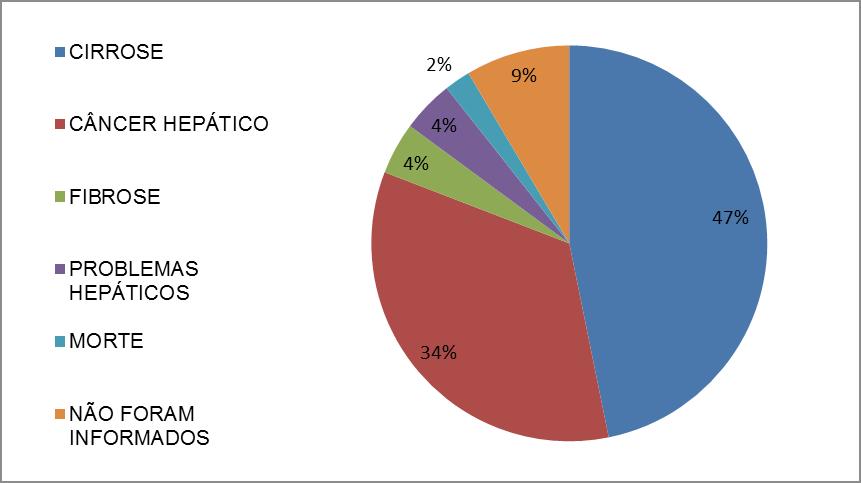 Gráfico 2 Os entrevistados foram informados sobre as complicações da hepatite C, sendo apresentado em percentagem. Bagé, junho de 2017. Fonte: Elaborado pelo Autor.