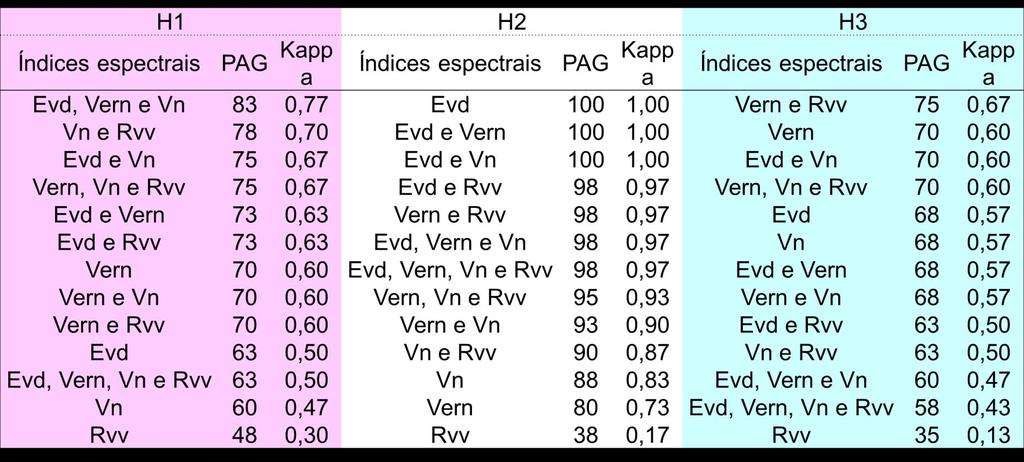 ÍNDICES ESPECTRAIS PARA NITROGÊNIO VARIEDADES DE MILHO V4 AGRARIAS - USP