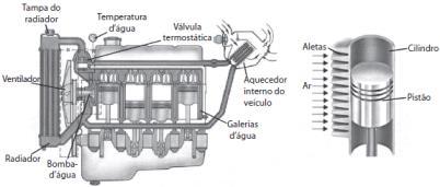 36 Figura 18 Sistemas de arrefecimento água e ar. Fonte: Extraído do Livro Motores a Combustão Interna Penido (1983). 3.1.2.