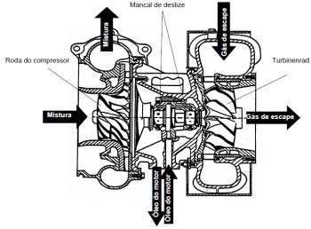 45 Figura 32 Turbo compressor. Fonte: Extraído do Manual GE, revisão 2010. 3.2.1.11 Bomba de Óleo do Motor Os motores da GE Jenbacher possuem uma lubrificação sob pressão.