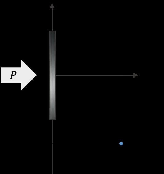 Uma esfera (trate-a como ponto material) que está a uma distância L + L o do centro da barra na vertical e a uma distância L na horizontal.
