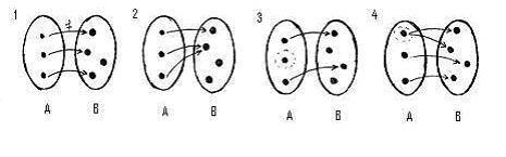 10 Temos que: Nos casos 1 e 2: O diagrama de flechas representa uma função; Nos casos 3 e 4: O diagrama de flechas não representa uma função. Exercícios 2.