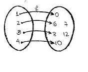 Considere a função f dada pelo diagrama e determine: a) D(f) b) CD(f) c) Im(f) d)