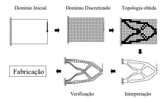 simplesmente, desenhando uma estrutura baseada na imagem obtida.