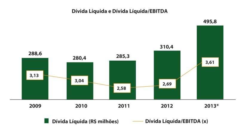 *2013: O indicador Dívida Líquida/EBITDA está sendo calculado considerando o EBITDA proforma de 2013, que inclui as operações da controlada São Roberto S.A., como se já estivessem consolidadas na Companhia a partir de janeiro/13.