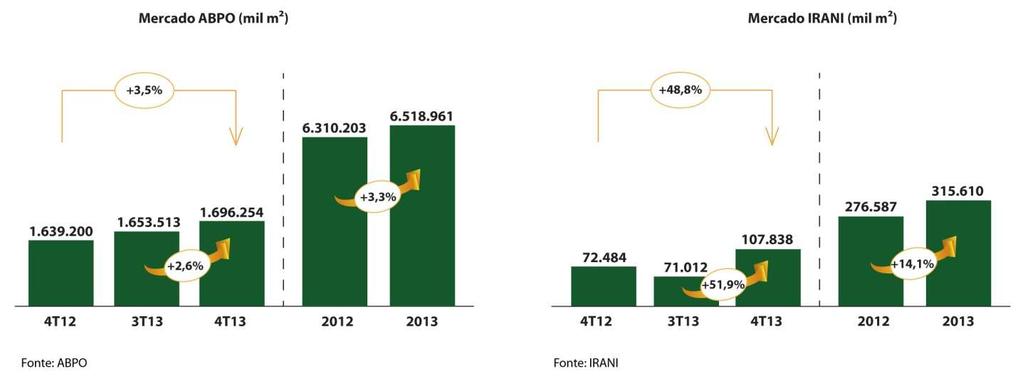 2012, enquanto a IRANI registrou aumento de 14,1%. Em metros quadrados, a participação de mercado da IRANI foi de 6,4% no 4T13, aumento em relação aos 4,4% registrado no 4T12 e 4,3% no 3T13.