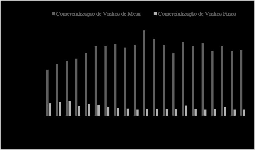 46 posteriormente havendo uma estabilização do volume comercializado de vinhos de mesa no Brasil (Figura 1).