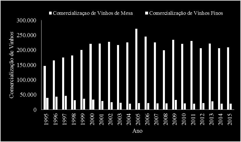 De acordo com Protas (2002) o segmento de vinhos finos, com o processo de abertura da economia brasileira ao exterior, enfrentou uma forte concorrência registrando-se taxas significativas de