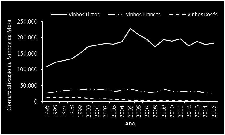 47 Para uma análise mais detalhada do setor vitícola nacional faz-se necessário dividir os vinhos finos em três categorias: Vinho Tinto, Vinho Branco e Vinho Rosé.