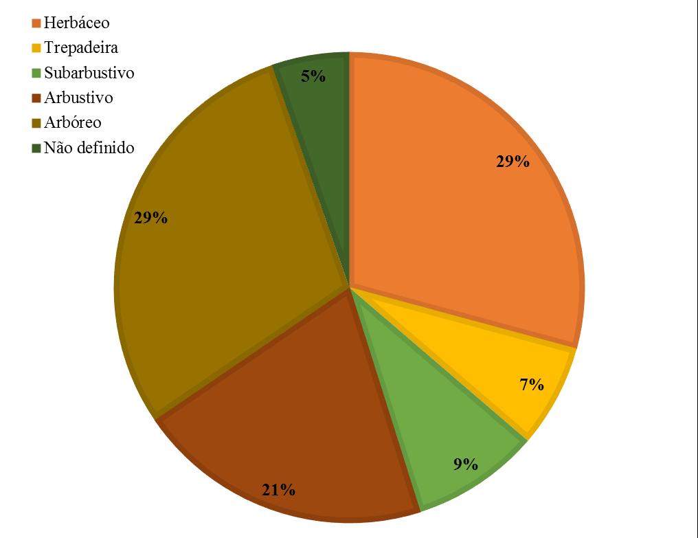 FIGURA 3: Hábitos das espécies encontradas em um fragmento de cerrado s.s.. Os hábitos classificados como herbáceo/trepadeira ou arbóreo/arbustivo de acordo com MENDONÇA et al.