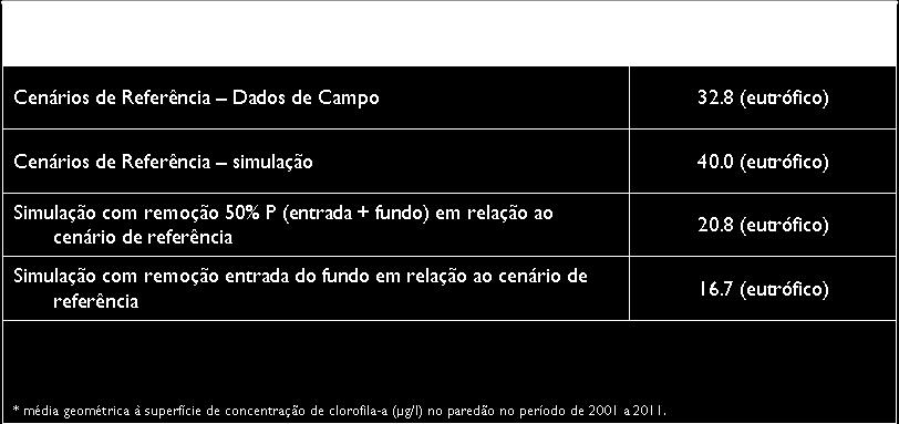 percentagem da carga de entrada.