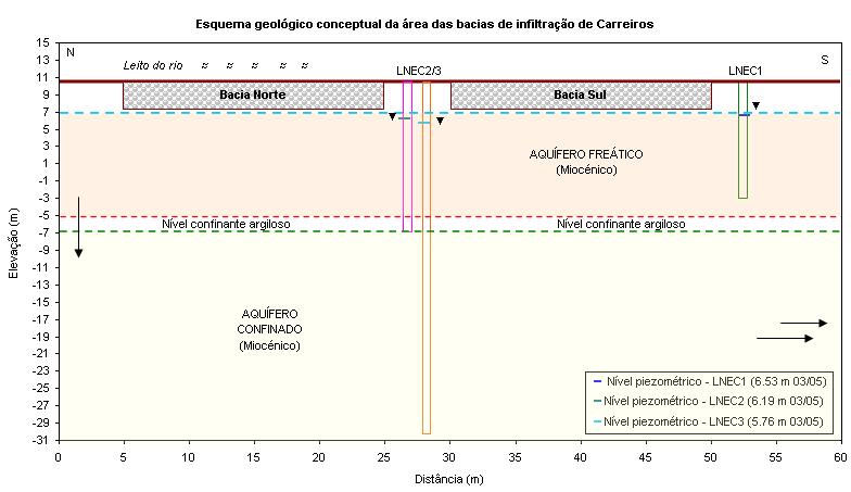 Figura 5.32 Sensor de medição do nível de água instalado no leito do rio Seco, respectiva secção transversal e equipamento de registado contínuo de dados.