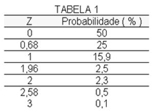 As probabilidades de ocorrência de quaisquer intervalos de valores das massas específicas podem ser calculadas com auxílio da variável aleatória Z que pode ser encontrada na tabela de distribuição