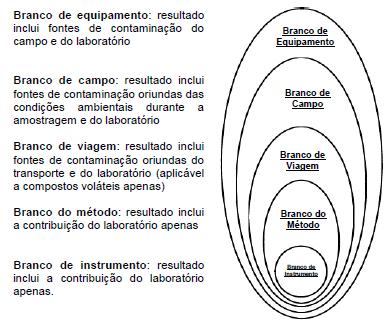 Controles de Qualidade Definição dos controles de Qualidade da Amostragem - Brancos de Campo; -