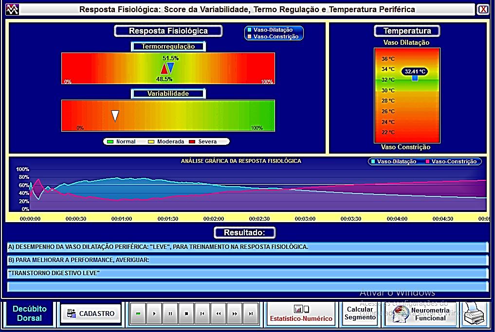 A análise da Resposta fisiológica apresentou um bom resultado.