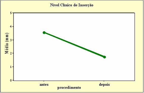 Gráfico 1 - Nível de margem gengiva Gráfico 2 - Profundidade de sondagem Gráfico 3 - Nível clínico de inserção Gráfico 4 - Faixa de tecido queratinizado A