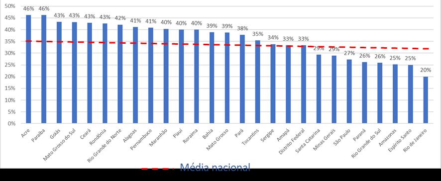 9 Figura 6) verificou-se que o maior percentual de não concordância com gabarito foram obtidos por profissionais do Acre e da Paraíba (ambos com 46%) e o estado com o menor índice de discordância em
