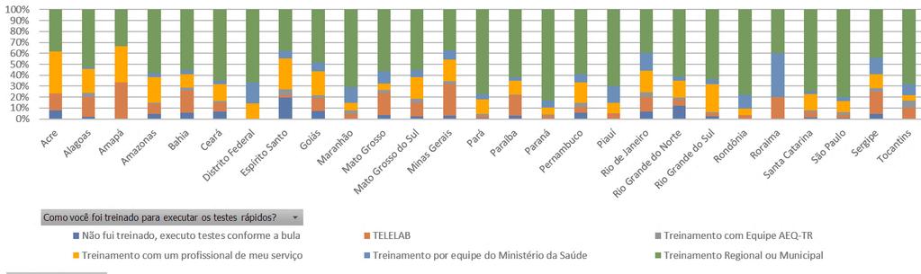 7 Figura 3 - Tipo de treinamento por estado Os profissionais também foram questionados quanto ao tempo de serviço na unidade.