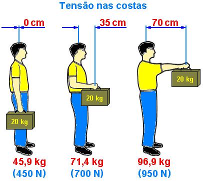 Os pesos devem ser mantidos o mais próximo possível do corpo. Quanto mais o peso estiver afastado do corpo, mais os braços serão tensionados e o corpo penderá para frente.