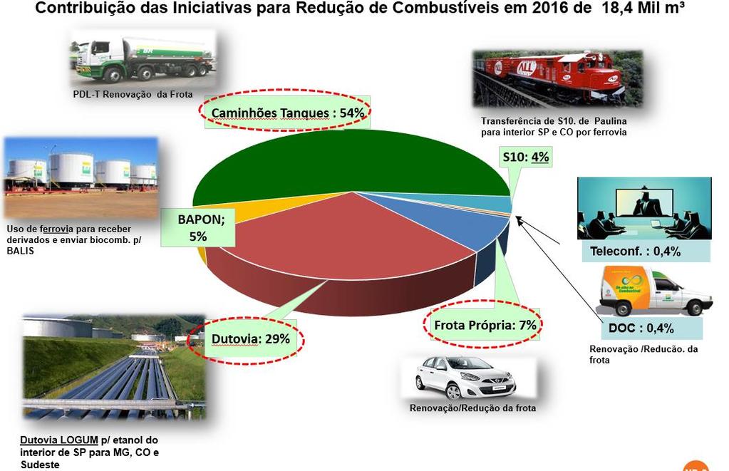 Introdução O Programa Transporte Ecoeficiente foi iniciado em 2013 e lançado em 2015, tendo como meta obter até 2022 uma redução no consumo de combustíveis equivalente consumido no ano de 2012, ou