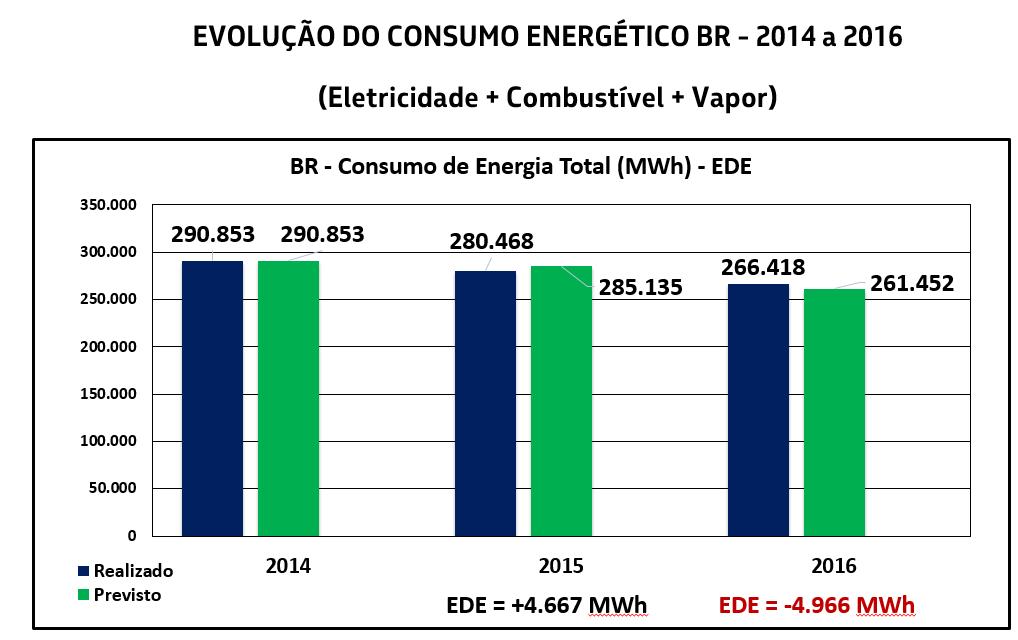 Conforme avaliação realizada em 2017, o consumo energético total da Cia em 2016 pelas unidades administrativas e operacionais está indicado no quadro abaixo: (considerado eletricidade, combustível e