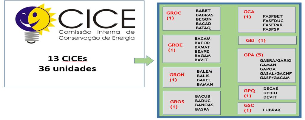 Realização da Semana das Comissões Internas de Conservação de Energia (CICE) Objetivo: Criação da Semana CICE BR, com atividades a serem implantadas em maio de 2017, visando promover o conhecimento e