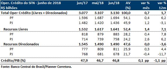 empréstimos e financiamentos, 0,8% abaixo do que tinha concedido no mês anterior. A concessão com recursos livres subiram 2,9% e as operações com recursos direcionados +9,4%.