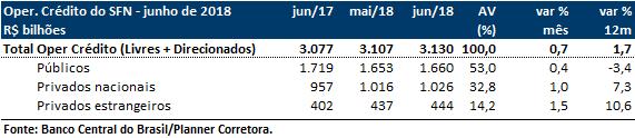 A participação dos bancos públicos sobre o crédito total (livres e direcionados) caiu de 53,2% em maio para 53,0% em junho.