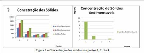 332 Tonimara de Souza Cândido et all De acordo com o a Tabela 1, pode-se verificar que houve pouca variação da temperatura, entre 20 a 22 C, valores habituais encontrados em rios e córregos.