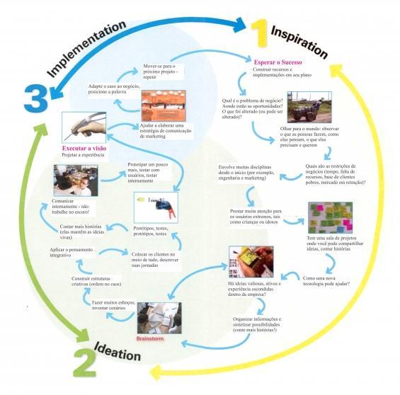 Processo de Design Thinking (Brown, 2008