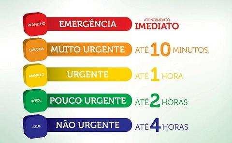 O paciente então após o seguimento do fluxograma, é classificado em uma das cinco prioridades do protocolo, identificadas por cores: Fonte: Google Quanto aos recursos materiais, vamos precisar